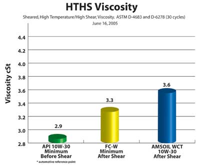 HTHS Viscosity